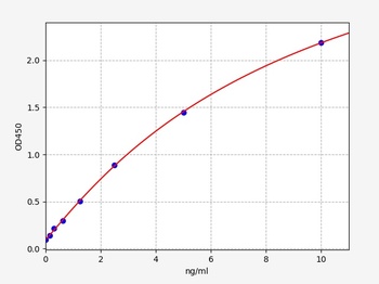 Human N Cadherin ELISA Kit