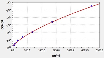 Human CCL16 ELISA Kit