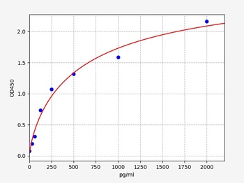 Human CCL17 ELISA Kit