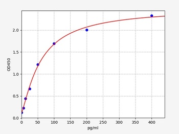 Human CCL8 ELISA Kit