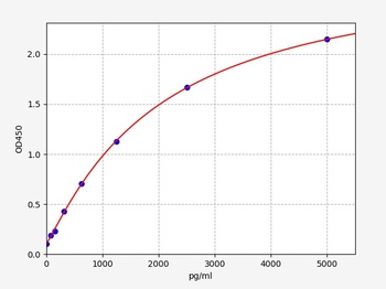 Human C5a ELISA Kit