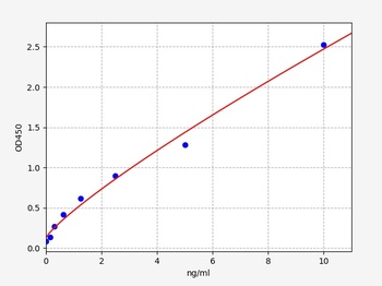 Human CXCL16 ELISA Kit