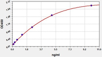 Human Galectin 3 ELISA Kit