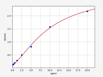 Human ST2 ELISA Kit