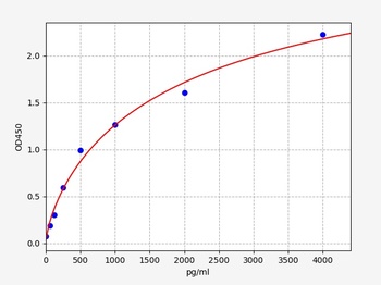 Human CCL22 ELISA Kit