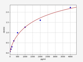 Human CCL22 ELISA Kit