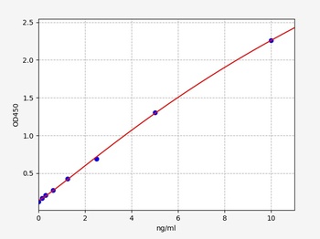 Human TIE2 ELISA Kit