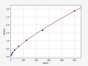 Human Tissue factor ELISA Kit