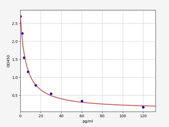 Human GHRL ELISA Kit