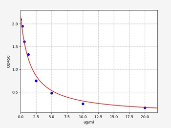 Human Angiotensin II ELISA Kit