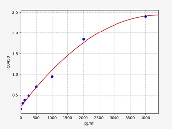 Human NOS3 ELISA Kit