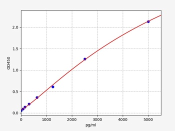 Human PLG ELISA Kit