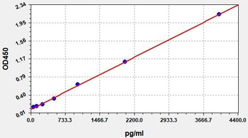 Human SOST ELISA Kit