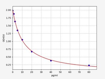 Human Endothelin 1 ELISA Kit