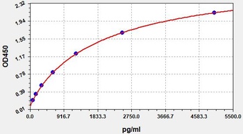 Human BCL11B ELISA Kit