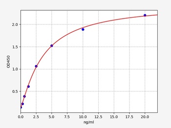 Human CCL28 ELISA Kit