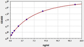 Human Caveolin 1 ELISA Kit