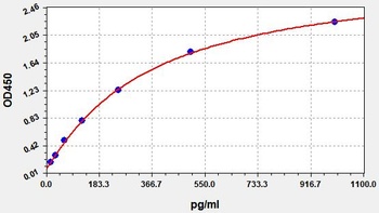 Human FOXO3 ELISA Kit