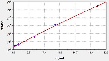 Human GLP2 ELISA Kit