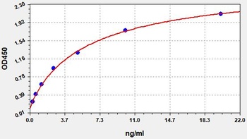 Human CETP ELISA Kit