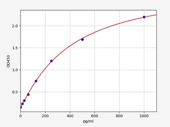 Human PTHLH ELISA Kit