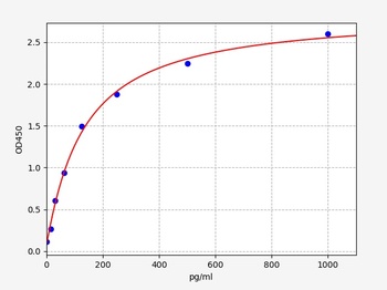 Human KLB ELISA Kit