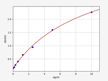 Human APOA1BP ELISA Kit