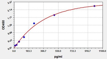 Human Galanin ELISA Kit