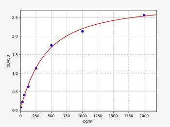 Human SUMO1 ELISA Kit