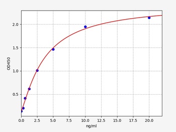 Human PPARGC1A ELISA Kit