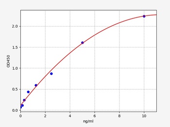 Human TSTA3 ELISA Kit