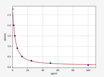 Human NTs ELISA Kit