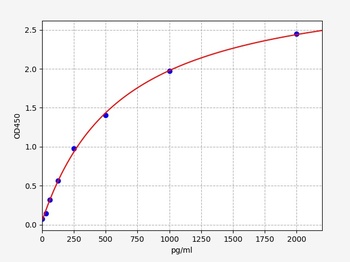 Human EZR ELISA Kit