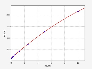 Human PIK3CA ELISA Kit