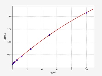 Human PIK3CA ELISA Kit