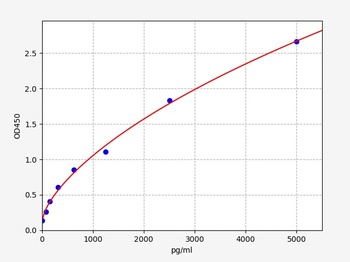 Human GPX2 ELISA Kit