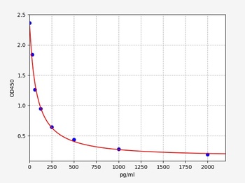 Human UCN2 ELISA Kit