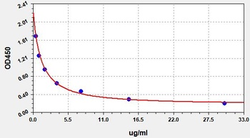 Human AMY1 ELISA Kit