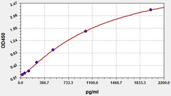 Human ISG15 ELISA Kit