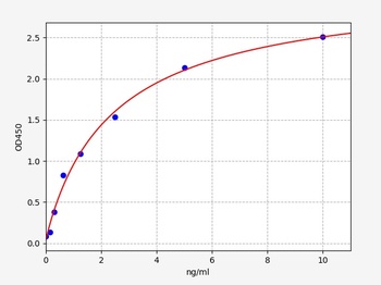 Human HARS ELISA Kit