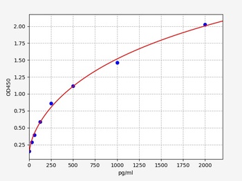 Human CLCF1 ELISA Kit