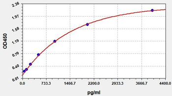 Human ORM2 ELISA Kit
