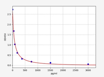 Human APLN36 ELISA Kit