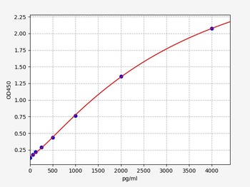 Human IDE ELISA Kit