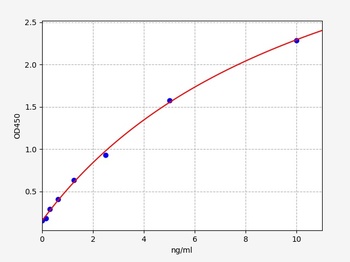 Human OGDH ELISA Kit