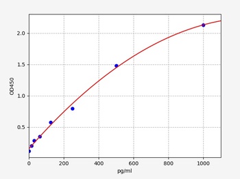 Human IL34 ELISA Kit