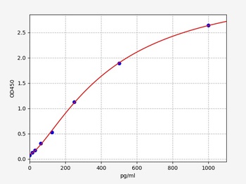 Human RELN ELISA Kit