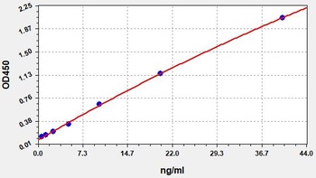 Human SOD3 ELISA Kit