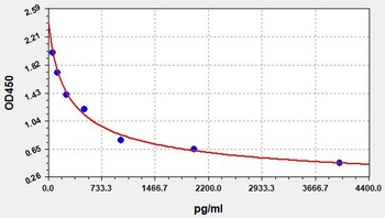 Human APLN ELISA Kit