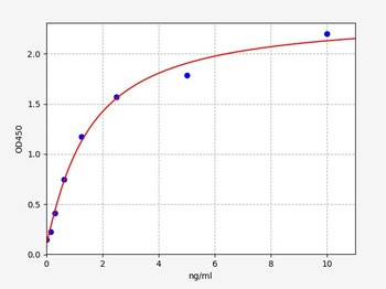 Human SNAI2 ELISA Kit